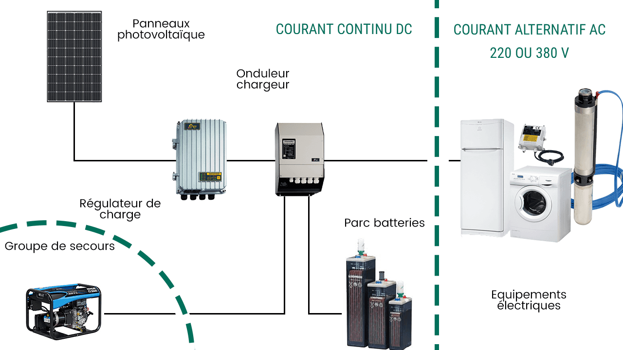 Schéma de fonctionnement d'un système photovoltaïque isolé avec panneaux solaires, régulateur de charge, onduleur, parc de batteries et équipements électriques, montrant la conversion de l'énergie solaire en courant continu et alternatif