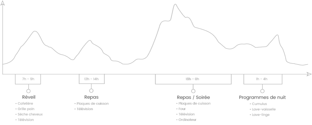 Graphique illustrant la consommation énergétique quotidienne avec des périodes spécifiques : Réveil (7h - 9h), Repas (12h - 14h), Repas / Soirée (18h - 0h) et Programmes de nuit (1h - 4h), et les appareils utilisés durant ces périodes.