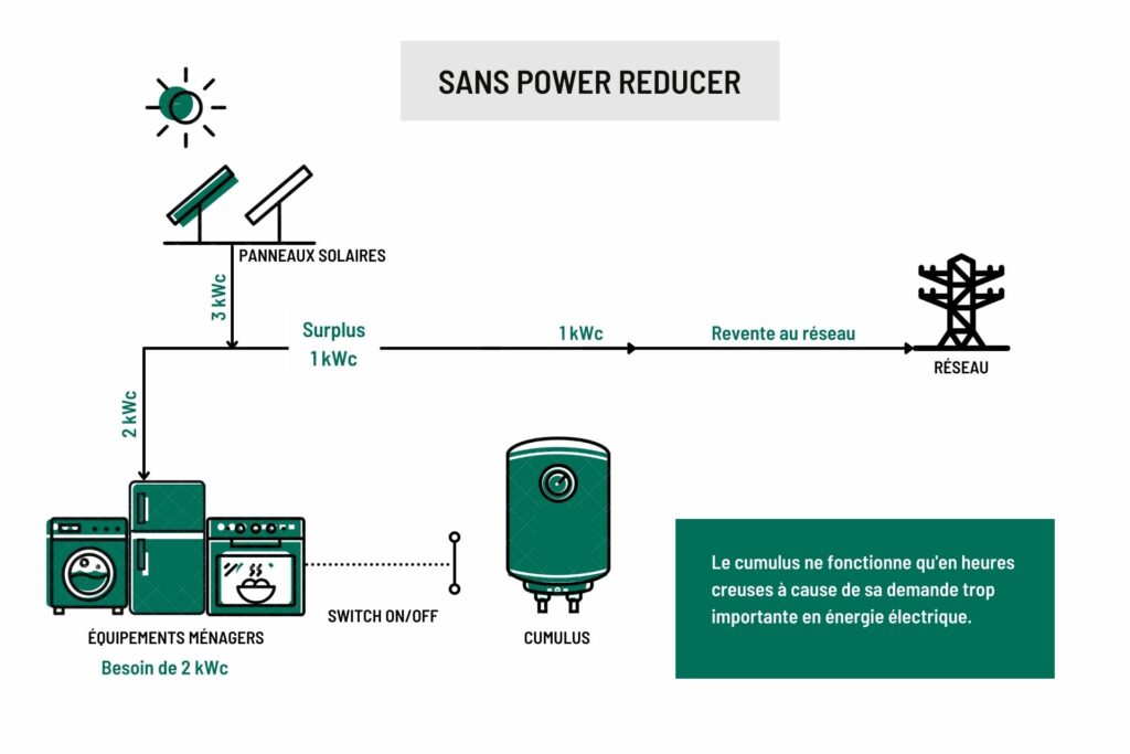 Installation sans power reducer